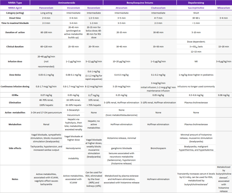 Neuromuscular Blockade In The Intensive Care Unit | Clinical View